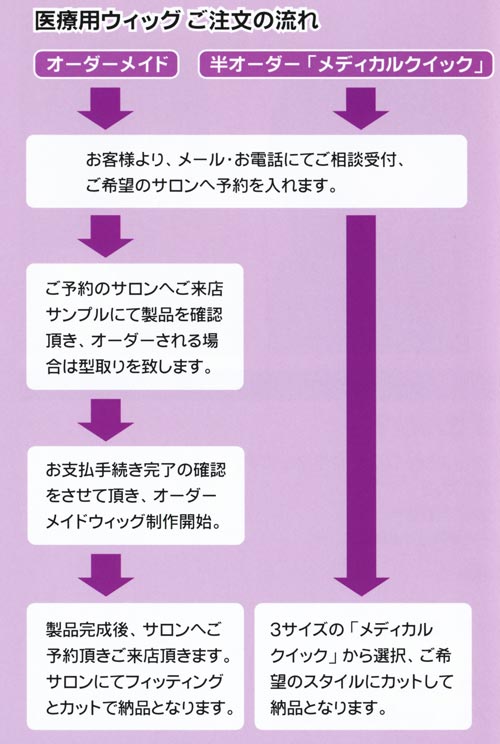 「医療用ウィッグ ご注文の流れ」オーダーメイド→お客様より、メール・お電話にてご相談受付、ご希望のサロンへ予約を入れます。→ご予約のサロンへご来店。サンプルにて製品を確認頂き、オーダーされる場合は型取りを致します。→お支払手続き完了の確認をさせて頂き、オーダーメイドウィッグ制作開始。→製品完成後、サロンへご予約頂きご来店頂きます。サロンにてフィッティングとカットで納品となります。| 半オーダー「メディカルクイック」→お客様より、メール・お電話にてご相談受付、ご希望のサロンへ予約を入れます。→3サイズの「メディカルクイック」から選択、ご希望のスタイルにカットして納品となります。